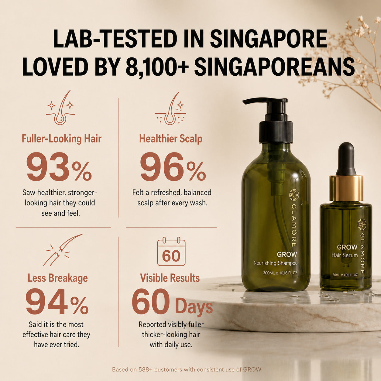 Hair care products with usage statistics on a beige background